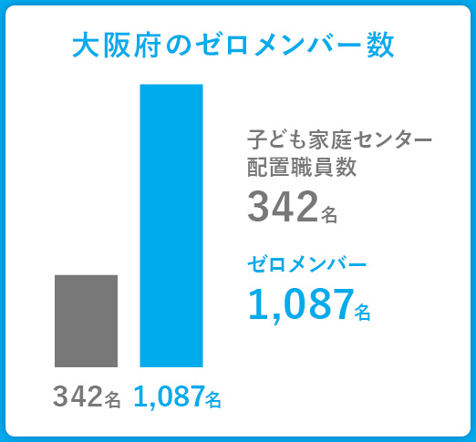 大阪府のゼロメンバー数