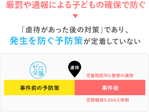 厳罰や通報による子どもの確保で防ぐ笆ｶ「虐待があった後の対策」であり、発生を防ぐ予防策が定着していない