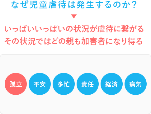 なぜ児童虐待は発生するのか？笆ｶいっぱいいっぱいの状況が虐待に繋がるその状況ではどの親も加害者になり得る